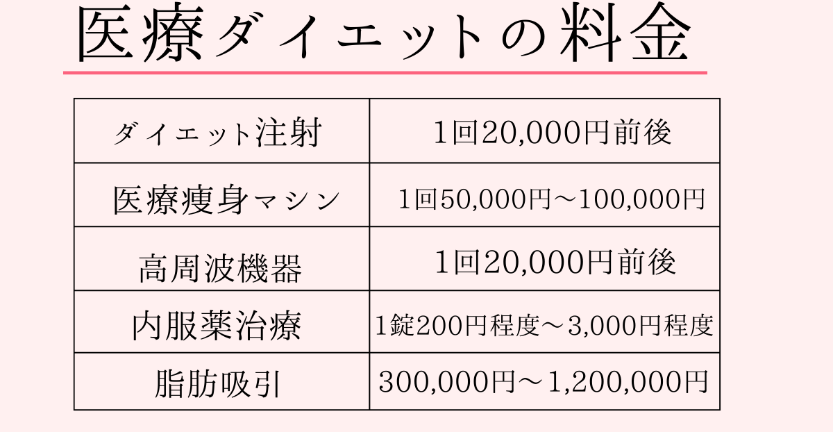 医療ダイエットの料金は？無料モニターや保険適用の施術もあり